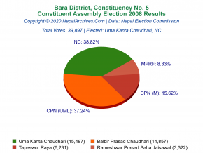 Bara – 5 | 2008 Constituent Assembly Election Results