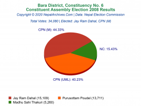 Bara – 6 | 2008 Constituent Assembly Election Results