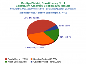 Bardiya – 1 | 2008 Constituent Assembly Election Results