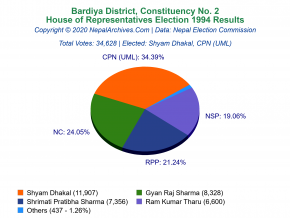 Bardiya – 2 | 1994 House of Representatives Election Results