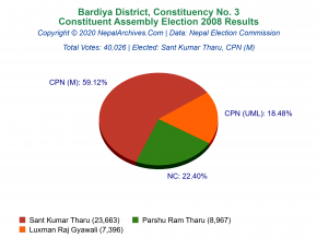 Bardiya – 3 | 2008 Constituent Assembly Election Results