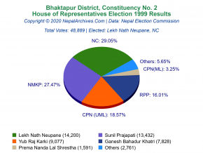 Bhaktapur – 2 | 1999 House of Representatives Election Results