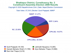 Bhaktapur – 2 | 2008 Constituent Assembly Election Results