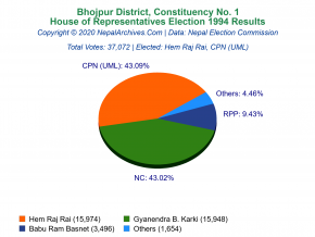 Bhojpur – 1 | 1994 House of Representatives Election Results