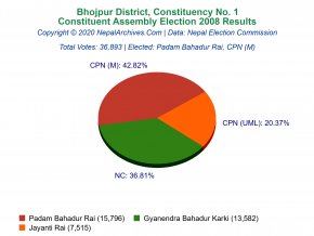 Bhojpur – 1 | 2008 Constituent Assembly Election Results