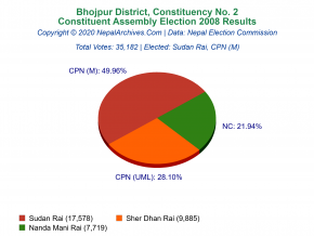 Bhojpur – 2 | 2008 Constituent Assembly Election Results