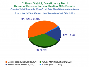 Chitwan – 1 | 1994 House of Representatives Election Results