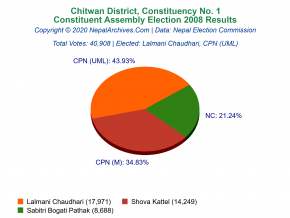 Chitwan – 1 | 2008 Constituent Assembly Election Results