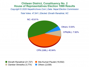 Chitwan – 2 | 1999 House of Representatives Election Results