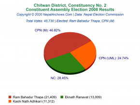 Chitwan – 2 | 2008 Constituent Assembly Election Results