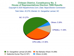 Chitwan – 3 | 1999 House of Representatives Election Results