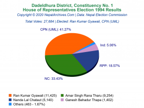 Dadeldhura – 1 | 1994 House of Representatives Election Results