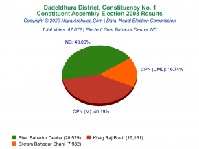 Dadeldhura – 1 | 2008 Constituent Assembly Election Results