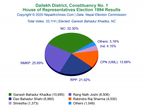 Dailekh – 1 | 1994 House of Representatives Election Results