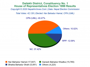 Dailekh – 1 | 1999 House of Representatives Election Results