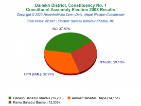 Dailekh – 1 | 2008 Constituent Assembly Election Results