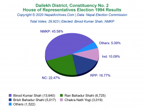 Dailekh – 2 | 1994 House of Representatives Election Results