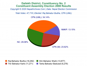 Dailekh – 2 | 2008 Constituent Assembly Election Results