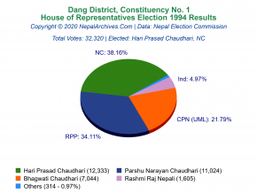 Dang – 1 | 1994 House of Representatives Election Results