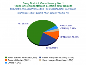 Dang – 1 | 1999 House of Representatives Election Results