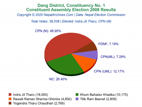 Dang – 1 | 2008 Constituent Assembly Election Results