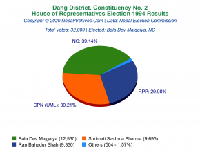 Dang – 2 | 1994 House of Representatives Election Results