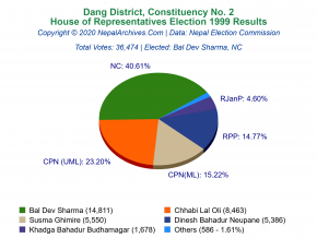 Dang – 2 | 1999 House of Representatives Election Results