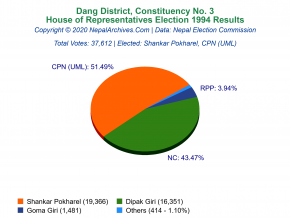 Dang – 3 | 1994 House of Representatives Election Results