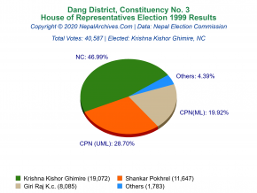 Dang – 3 | 1999 House of Representatives Election Results