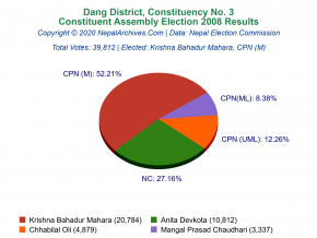 Dang – 3 | 2008 Constituent Assembly Election Results