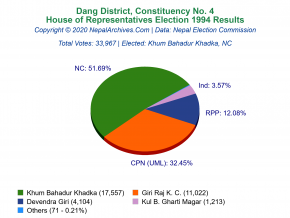 Dang – 4 | 1994 House of Representatives Election Results