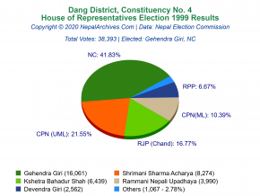 Dang – 4 | 1999 House of Representatives Election Results