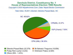 Darchula – 1 | 1999 House of Representatives Election Results