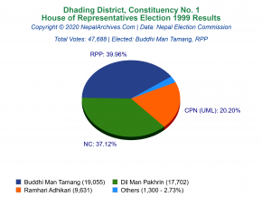 Dhading – 1 | 1999 House of Representatives Election Results