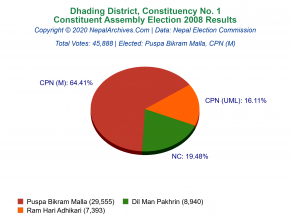 Dhading – 1 | 2008 Constituent Assembly Election Results