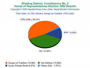 Dhading – 2 | 1994 House of Representatives Election Results