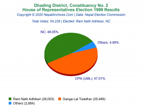 Dhading – 2 | 1999 House of Representatives Election Results