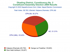 Dhading – 2 | 2008 Constituent Assembly Election Results