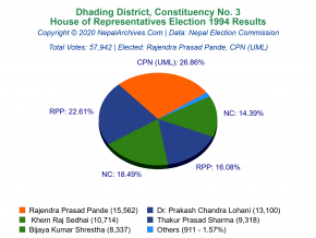 Dhading – 3 | 1994 House of Representatives Election Results