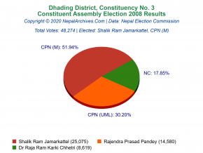 Dhading – 3 | 2008 Constituent Assembly Election Results