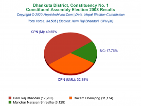 Dhankuta – 1 | 2008 Constituent Assembly Election Results