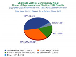 Dhankuta – 2 | 1994 House of Representatives Election Results