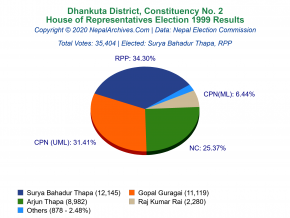 Dhankuta – 2 | 1999 House of Representatives Election Results