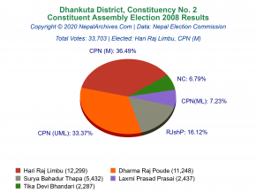 Dhankuta – 2 | 2008 Constituent Assembly Election Results