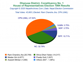 Dhanusa – 1 | 1994 House of Representatives Election Results