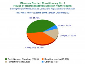 Dhanusa – 1 | 1999 House of Representatives Election Results