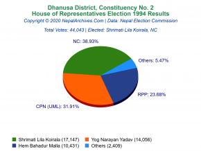 Dhanusa – 2 | 1994 House of Representatives Election Results