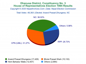 Dhanusa – 3 | 1994 House of Representatives Election Results