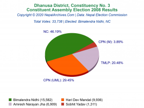 Dhanusa – 3 | 2008 Constituent Assembly Election Results