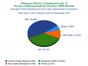 Dhanusa – 4 | 1999 House of Representatives Election Results